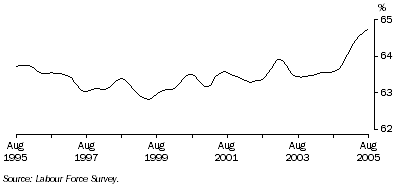 Graph: Trend participation rate