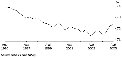 Graph: Trend participation rate of males