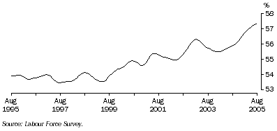 Graph: Trend participation rate of females