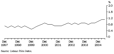 Graph: Total hourly rates of pay excluding bonuses, quarterly change