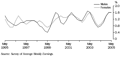 Graph: Quarterly change in full-time adult ordinary time earnings