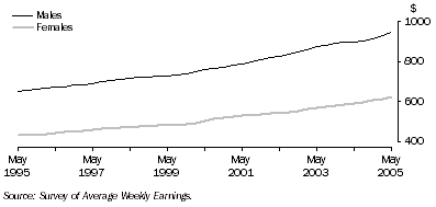 Graph: All employees total earnings, level
