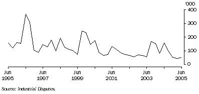 Graph: Working days lost Quarter ending