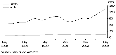 Graph: Job vacancies by sector