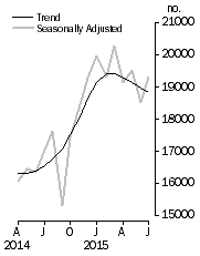Graph: Dwelling units approved