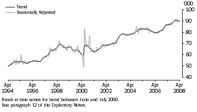 Graph: New Motor Vehicle Sales, Total vehicles—Long term