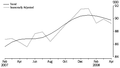 Graph: New Motor Vehicle Sales, Total vehicles—Short term