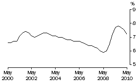 Graph: Underemployment rate