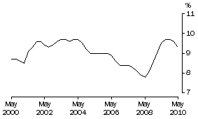 Graph: Underemployment rate for females