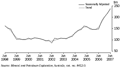 Graph: MINERAL EXPLORATION EXPENDITURE, Total minerals