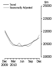 Graph: Value of dwelling commitments, Total dwellings