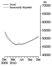 Graph: No. of dwelling commitments, Owner occupied housing