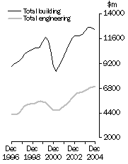 Graph: Value of constrution work done Volume terms  Trend estimates
