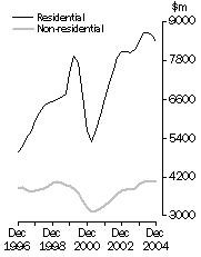 Graph: Value of building work done Volume terms  Trend estimates