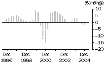 Graph: Construction work done, chain volume measures, trend percentage change, Residential building