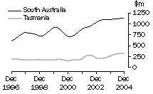 Graph: Construction work done, Chain volume measures, trend estimates, South Australia and Tasmania