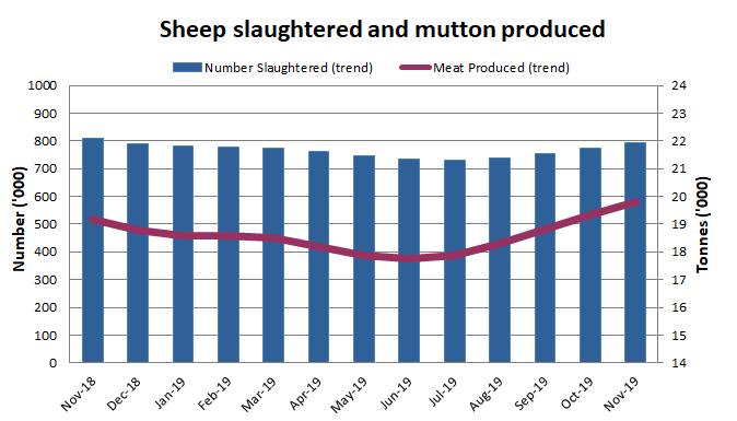 Image: Graph showing the number of sheep slaughtered and the amount of mutton produced in Australia over the past 13 months