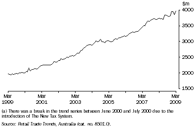 Graph: Retail Turnover(a), Seasonally Adjusted, All Industries—Queensland