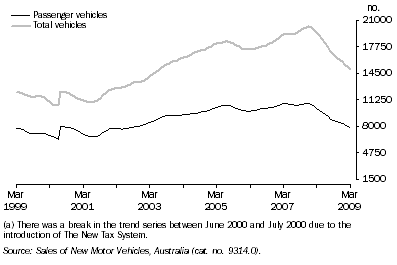 Graph: New Motor Vehicle Sales, Trend(a)—Queensland