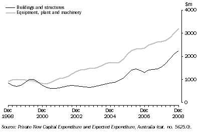 Graph: Private New Capital Expenditure, Trend, Chain Volume Measures—Queensland: by quarter