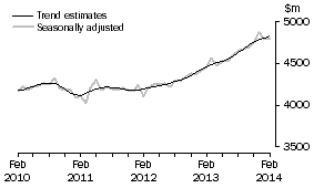 Graph: This graph shows the Trend and Seasonally adjusted estimate for Services Credits