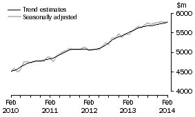 Graph: This graph shows the Trend and Seasonally adjusted estimate for Services Debits