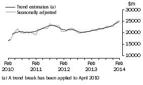 Graph: This graph shows the Trend and Seasonally adjusted estimate for Goods Credits