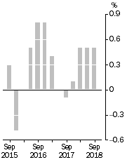 Graph: Inventories (volume terms), Trend estimates
