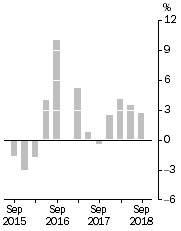 Graph: Company gross operating profits, Trend estimates