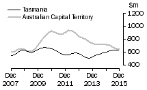 Graph: Tasmania and Australian Capital Territory