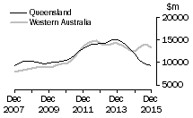 Graph: Queensland and Western Australia