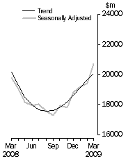 Graph: Value of dwelling commitments, Total dwellings