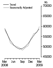 Graph: No. of dwelling commitments, Owner occupied housing