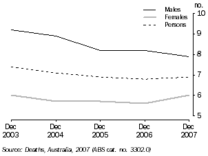 Graph: STANDARDISED DEATH RATE, Tasmania