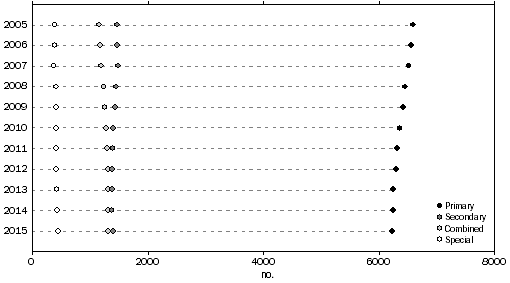 Graphs shows the number of Australian schools by type each year from 2005 to 2015
