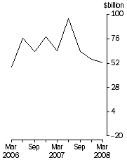 Graph: Total demand for credit
