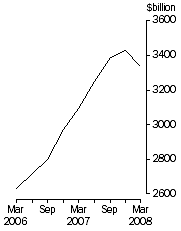 Graph: Credit market oustandings
