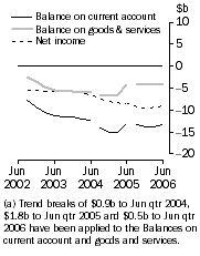 Graph: Current Account Main aggregates Trend estimates at current prices