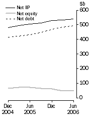 Graph: International Investment