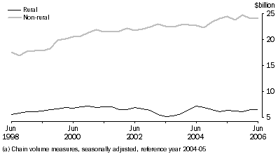 Graph: General Merchandise Credits