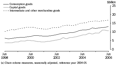 Graph: General Merchandise Debits