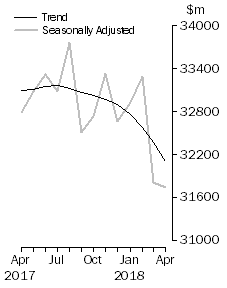 Graph: Value of dwelling commitments, Total dwellings