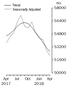 Graph: No. of dwelling commitments, Owner occupied housing