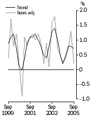 Graph: GDP growth rates, Chain volume measure, quarterly change