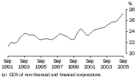 Graph: Profit(a) share of total factor income: Trend
