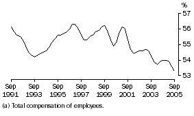 Graph: Wages(a) share of total factor income: Trend