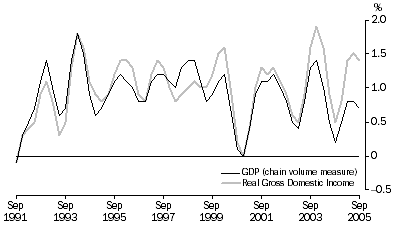Graph: Percentage changes, Trend