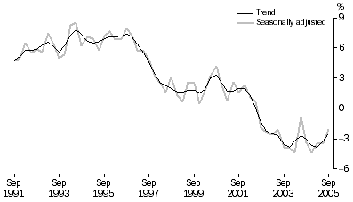 Graph: Household saving ratio, Current prices