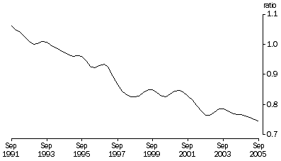 Graph: Trend, Current prices
