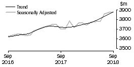 Graph: Other retailing